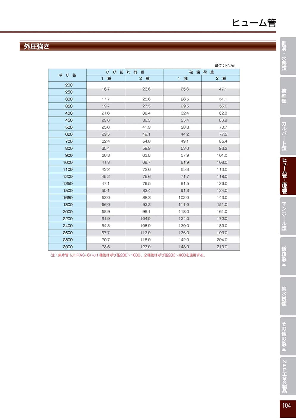 ヒューム管（外圧管）5